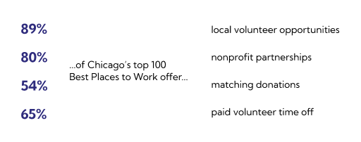 ...of Chicago’s top 100 Best Places to Work offer...