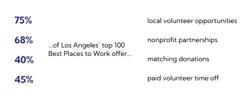 ...of LA’s top 100 Best Places to Work offer...